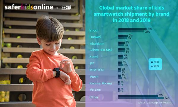 Global market share of kids' smartwatches